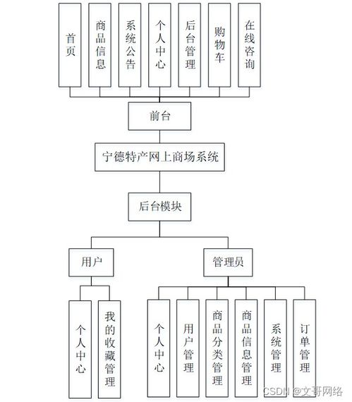 如何選擇高質(zhì)量的計(jì)算機(jī)畢業(yè)設(shè)計(jì) 以SpringBoot寧德特產(chǎn)網(wǎng)上商場系統(tǒng)U31NT及計(jì)算機(jī)網(wǎng)絡(luò)科技為例