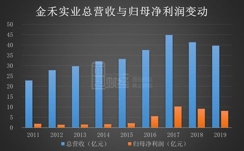 逆勢擴張 金禾實業營收凈利連降兩年，何以再投17億擴產？