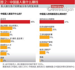 我國富人如何賺錢 實業為基石，金融投資崛起